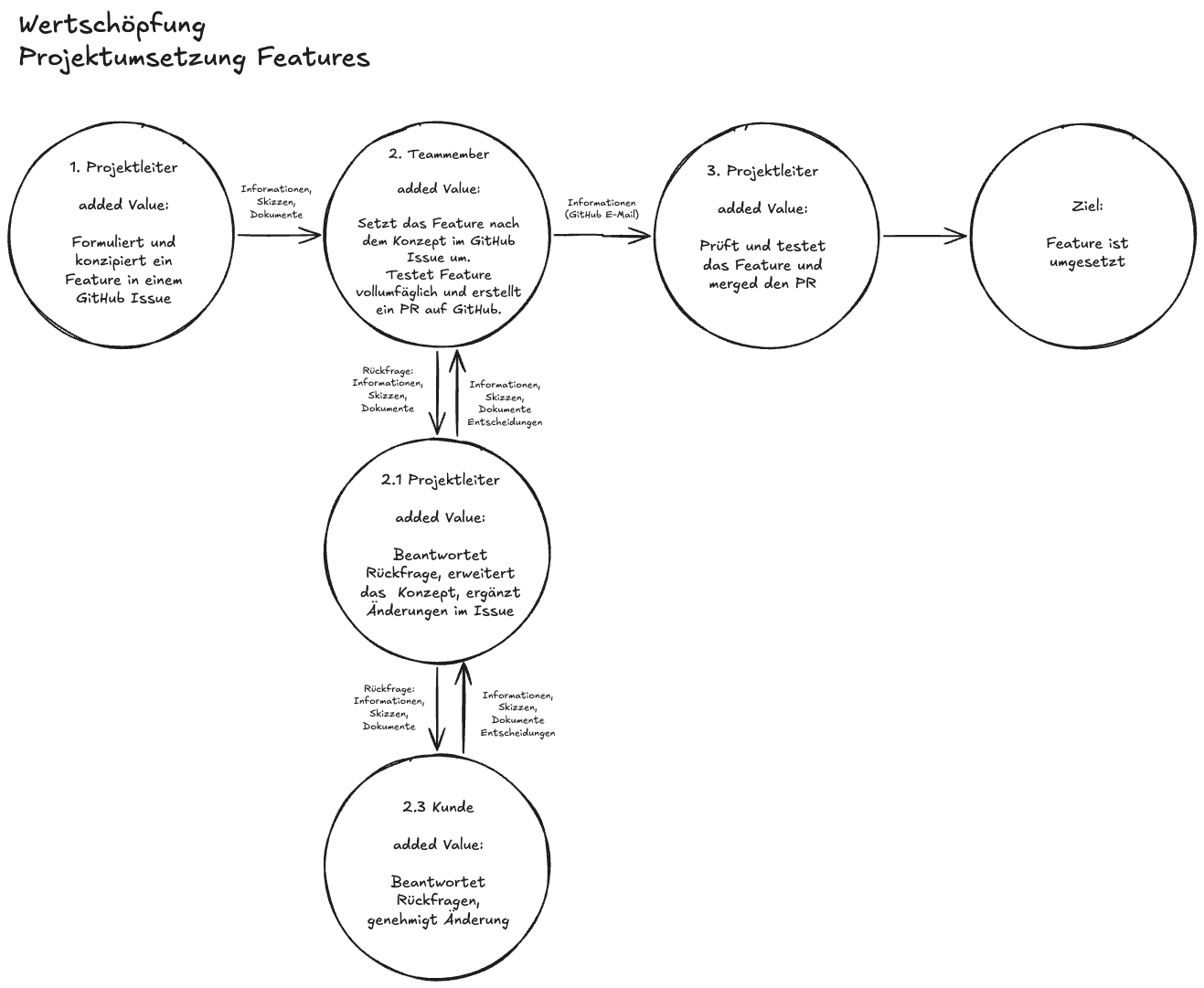 Projektumsetzung Features